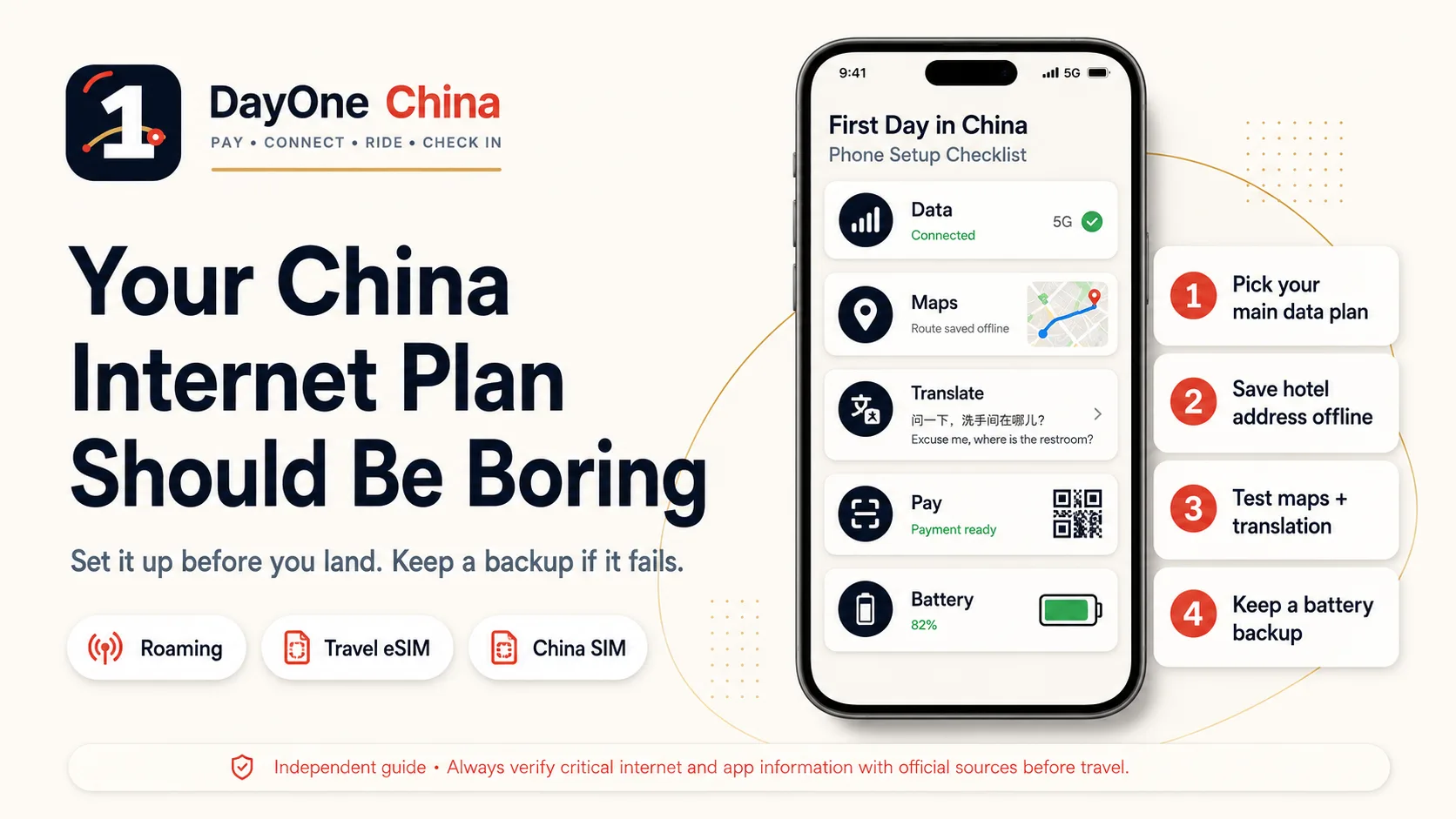 DayOne China blog graphic showing a first-day China phone setup plan with roaming, eSIM, China SIM, maps, translation, and battery backup.